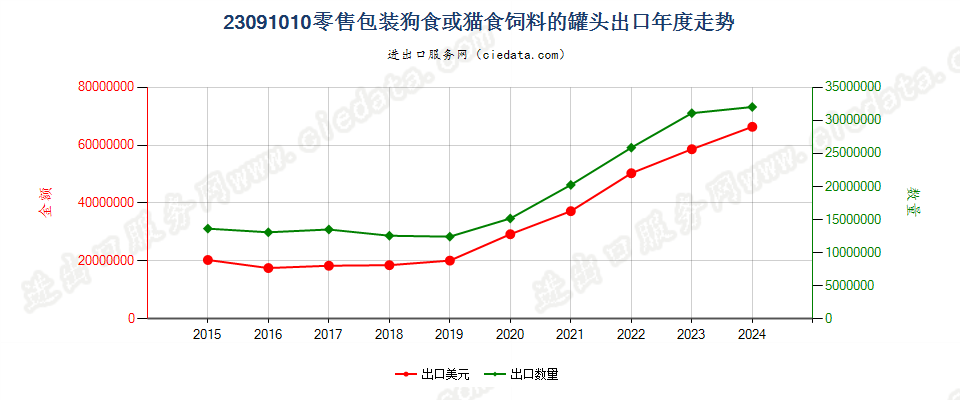 23091010零售包装狗食或猫食饲料的罐头出口年度走势图