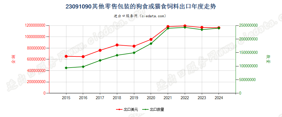 23091090其他零售包装的狗食或猫食饲料出口年度走势图