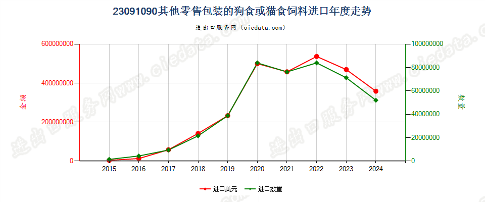 23091090其他零售包装的狗食或猫食饲料进口年度走势图