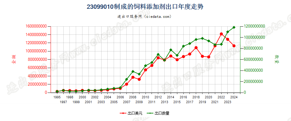 23099010制成的饲料添加剂出口年度走势图