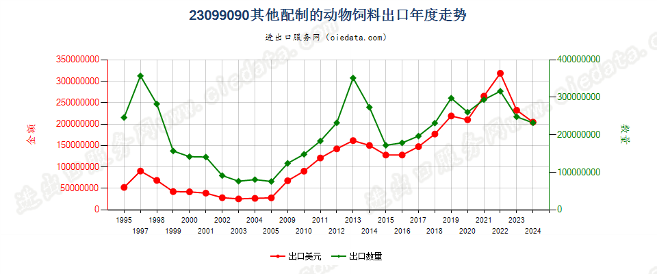 23099090未列名配制的动物饲料出口年度走势图