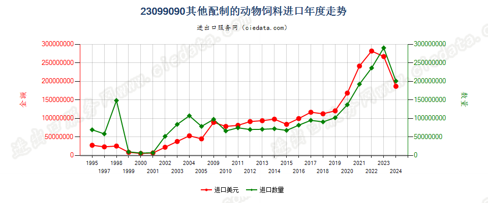 23099090未列名配制的动物饲料进口年度走势图