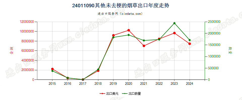 24011090其他未去梗的烟草出口年度走势图