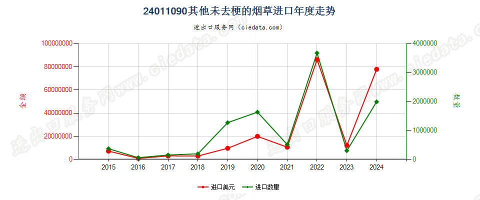 24011090其他未去梗的烟草进口年度走势图