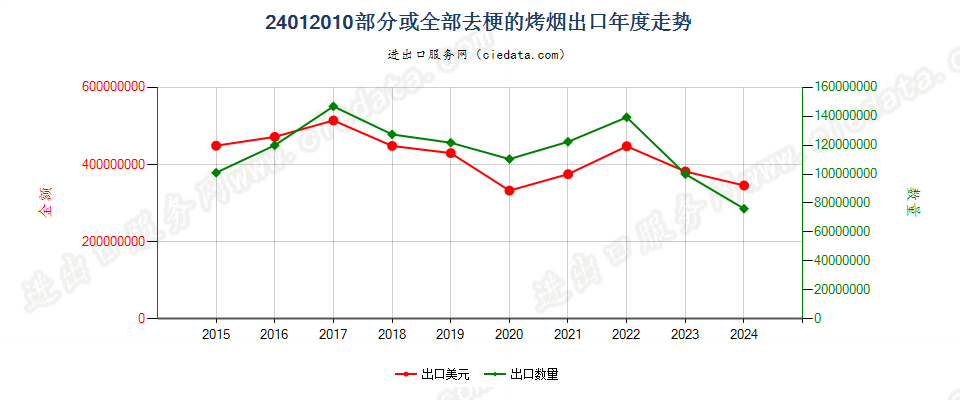 24012010部分或全部去梗的烤烟出口年度走势图