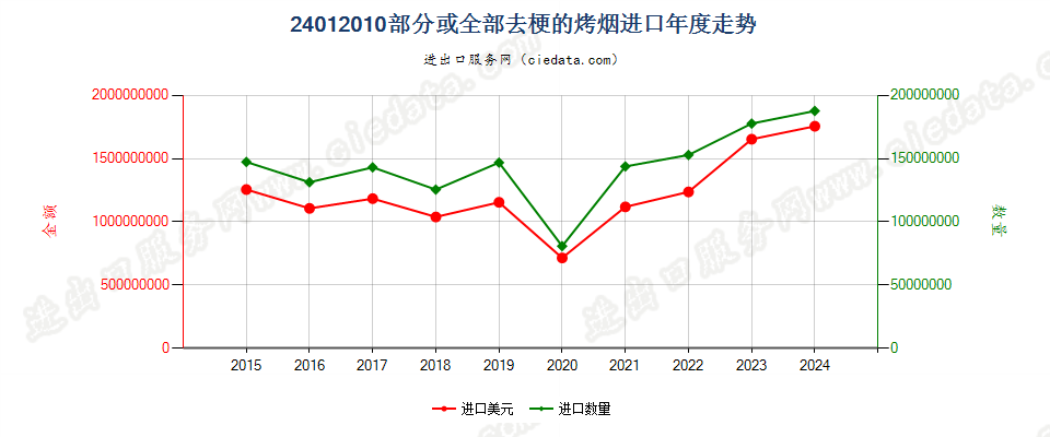 24012010部分或全部去梗的烤烟进口年度走势图