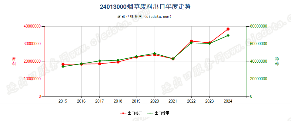 24013000烟草废料出口年度走势图