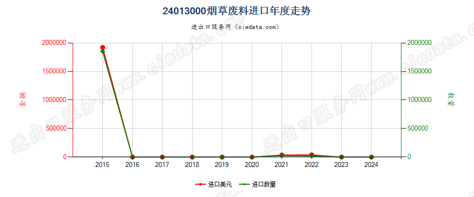 24013000烟草废料进口年度走势图