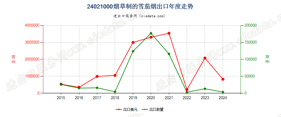 24021000烟草制的雪茄烟出口年度走势图