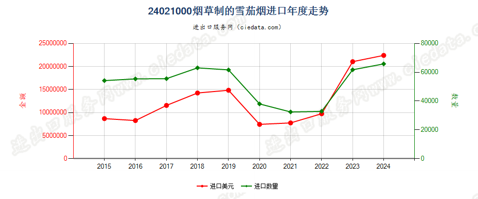 24021000烟草制的雪茄烟进口年度走势图