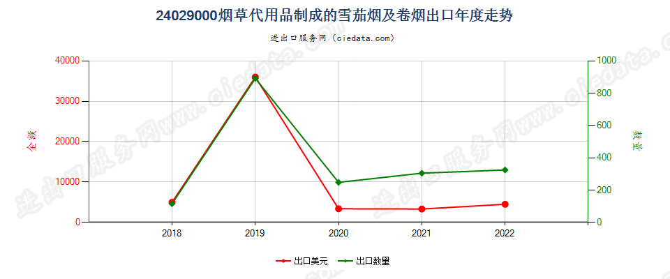 24029000烟草代用品制成的雪茄烟及卷烟出口年度走势图