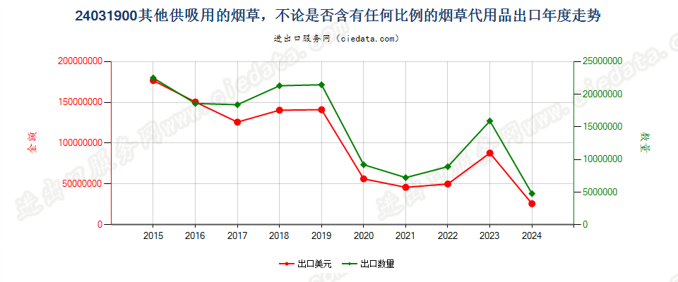 24031900其他供吸用的烟草，不论是否含有任何比例的烟草代用品出口年度走势图