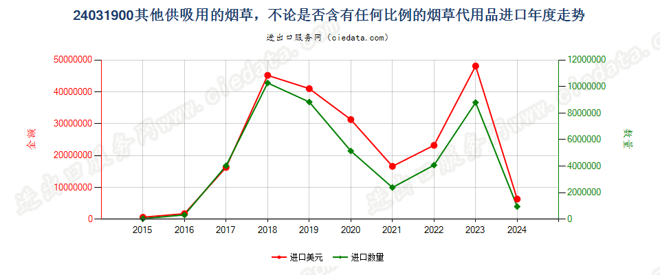 24031900其他供吸用的烟草，不论是否含有任何比例的烟草代用品进口年度走势图