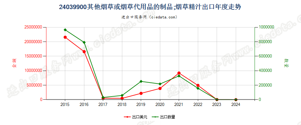 24039900其他烟草或烟草代用品的制品；烟草精汁出口年度走势图