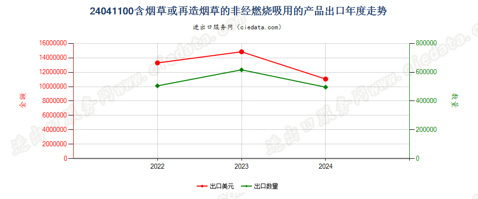 24041100含烟草或再造烟草的非经燃烧吸用的产品出口年度走势图