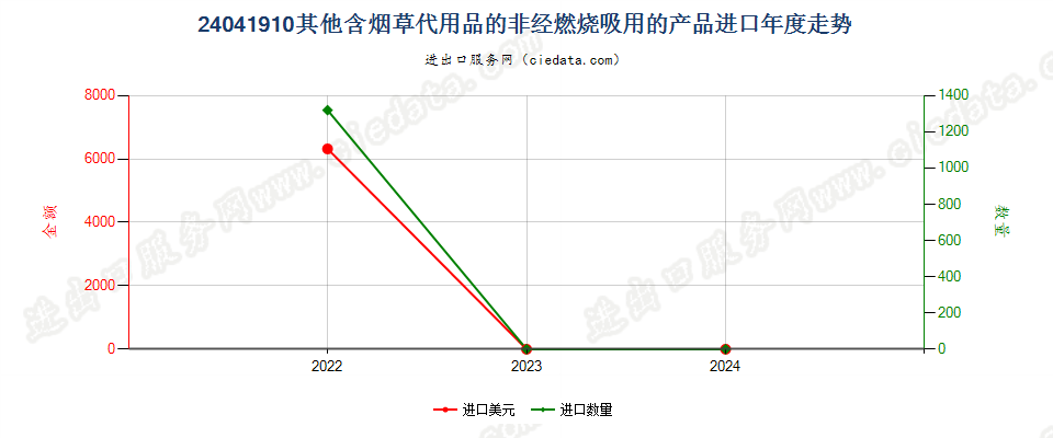 24041910其他含烟草代用品的非经燃烧吸用的产品进口年度走势图