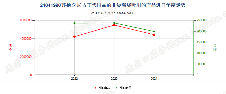 24041990其他含尼古丁代用品的非经燃烧吸用的产品进口年度走势图