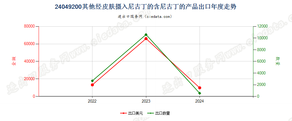 24049200其他经皮肤摄入尼古丁的含尼古丁的产品出口年度走势图