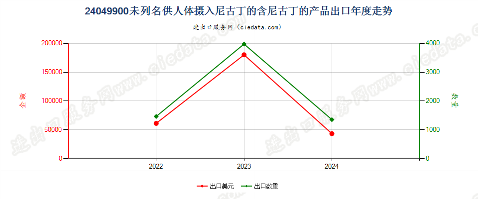 24049900未列名供人体摄入尼古丁的含尼古丁的产品出口年度走势图