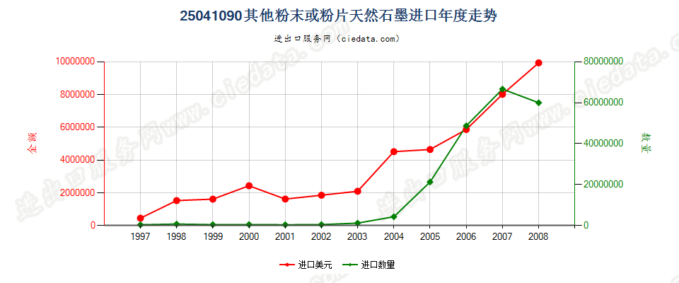 25041090(2009stop)其他粉末或粉片天然石墨进口年度走势图