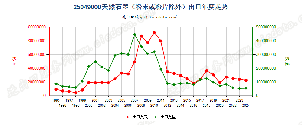 25049000天然石墨（粉末或粉片除外）出口年度走势图