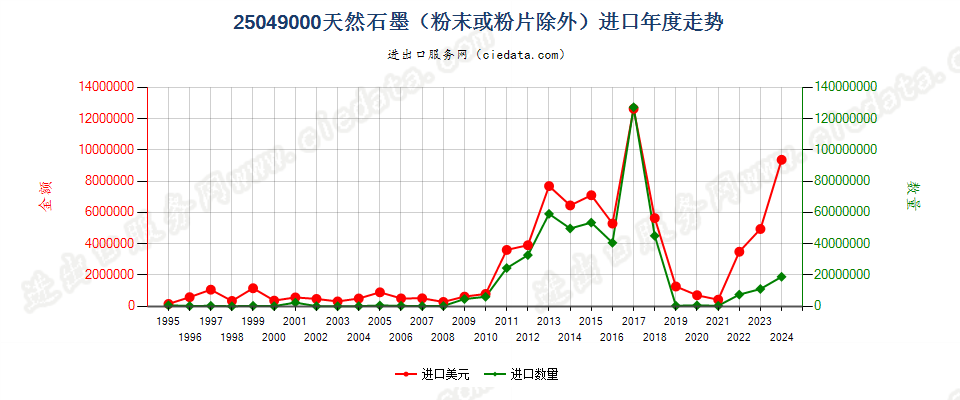 25049000天然石墨（粉末或粉片除外）进口年度走势图