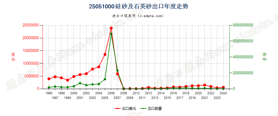 25051000硅砂及石英砂出口年度走势图