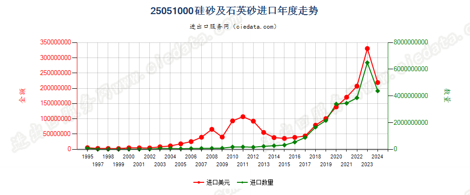 25051000硅砂及石英砂进口年度走势图