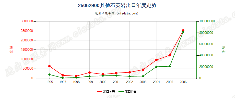 25062900(2007stop)其他石英岩出口年度走势图