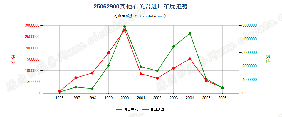 25062900(2007stop)其他石英岩进口年度走势图