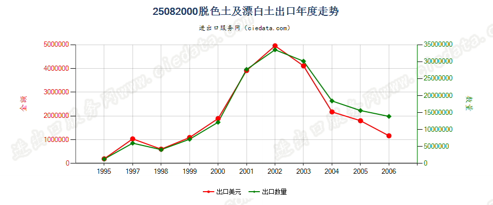 25082000(2007stop)脱色土及漂白土出口年度走势图