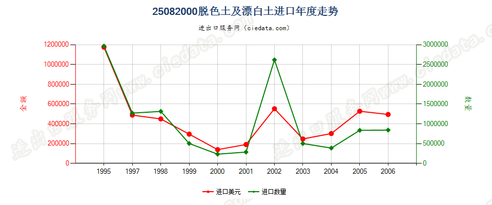 25082000(2007stop)脱色土及漂白土进口年度走势图