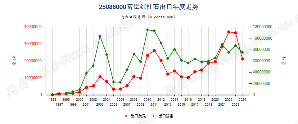 25086000富铝红柱石出口年度走势图