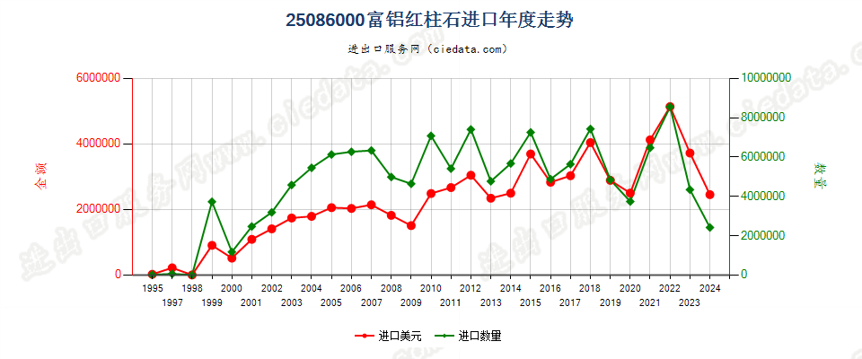 25086000富铝红柱石进口年度走势图