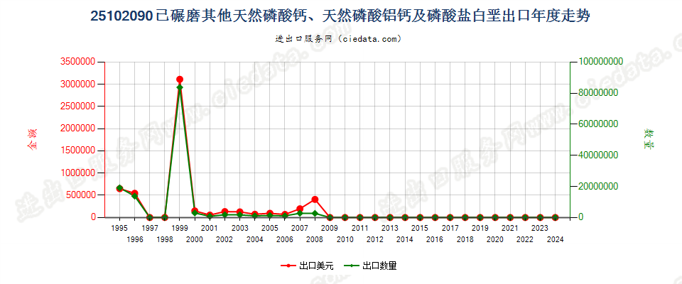 25102090其他已碾磨天然磷酸（铝）钙及磷酸盐白垩出口年度走势图