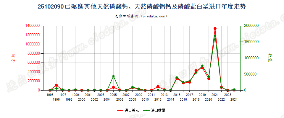 25102090其他已碾磨天然磷酸（铝）钙及磷酸盐白垩进口年度走势图