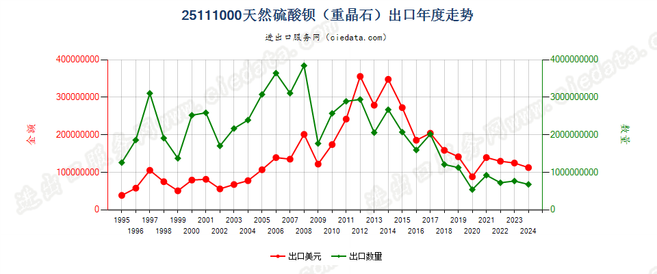 25111000天然硫酸钡（重晶石）出口年度走势图