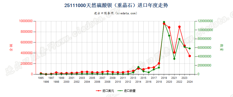 25111000天然硫酸钡（重晶石）进口年度走势图