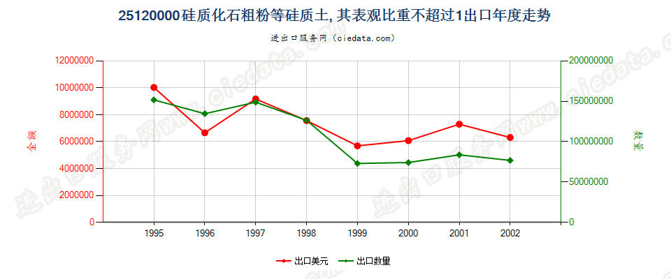 25120000出口年度走势图