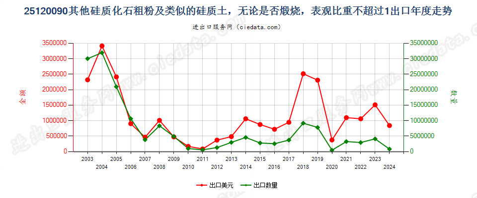 25120090其他硅质化石粗粉及类似的硅质土出口年度走势图