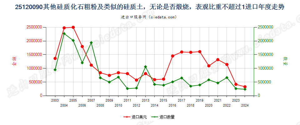 25120090其他硅质化石粗粉及类似的硅质土进口年度走势图