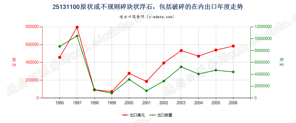 25131100(2007stop)原状或不规则碎块状浮石，包括破碎的在内出口年度走势图