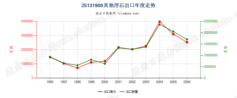 25131900(2007stop)其他浮石出口年度走势图