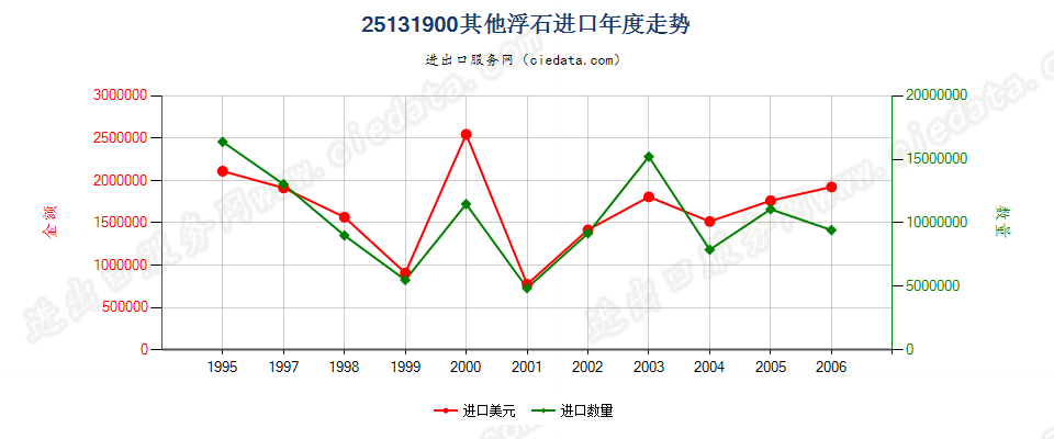 25131900(2007stop)其他浮石进口年度走势图