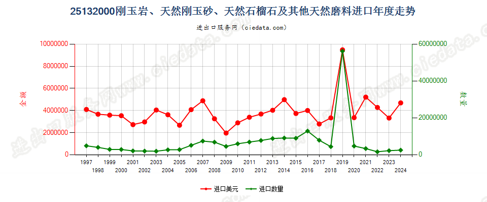 25132000刚玉岩；天然刚玉砂；石榴石及其他天然磨料进口年度走势图