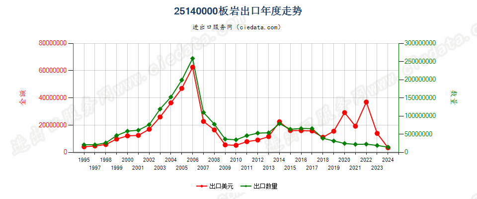 25140000板岩，不论是否粗加修整或仅用锯或其他方法切割成矩形（包括正方形）的板、块出口年度走势图