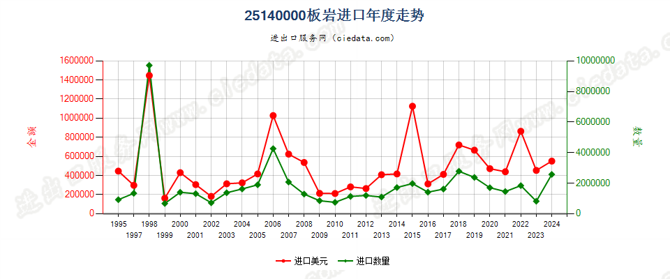 25140000板岩，不论是否粗加修整或仅用锯或其他方法切割成矩形（包括正方形）的板、块进口年度走势图