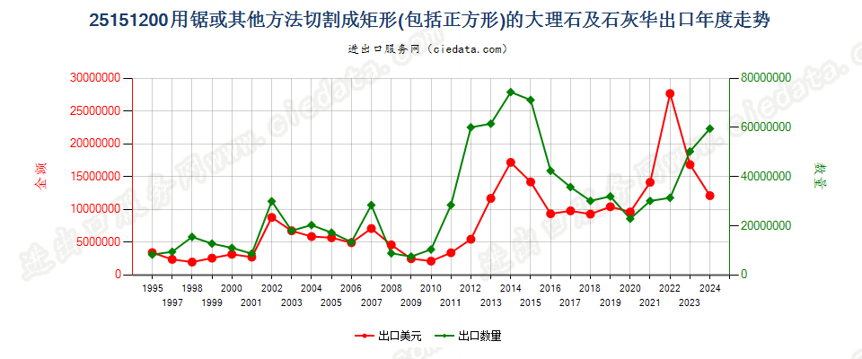 25151200用锯或其他方法切割成矩形板、块的大理石及石灰华出口年度走势图