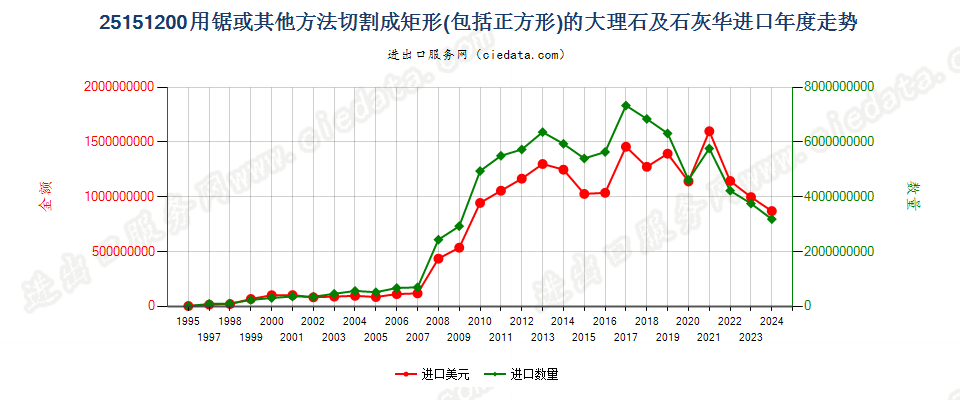25151200用锯或其他方法切割成矩形板、块的大理石及石灰华进口年度走势图