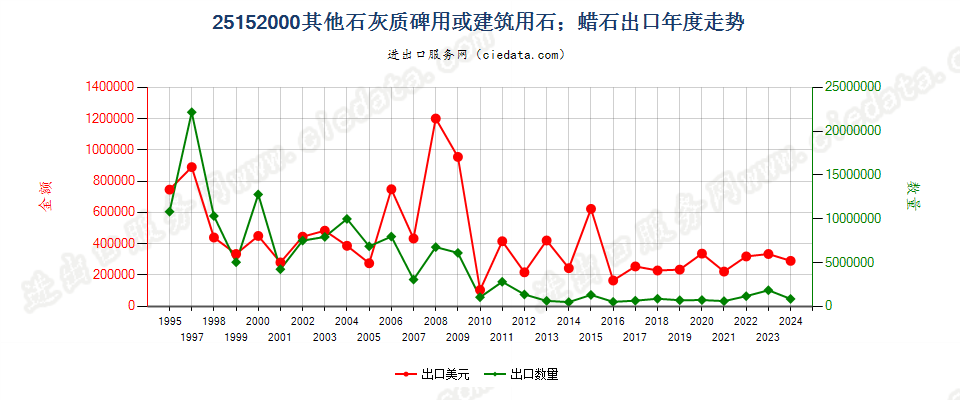 25152000其他石灰质碑用或建筑用石；蜡石出口年度走势图